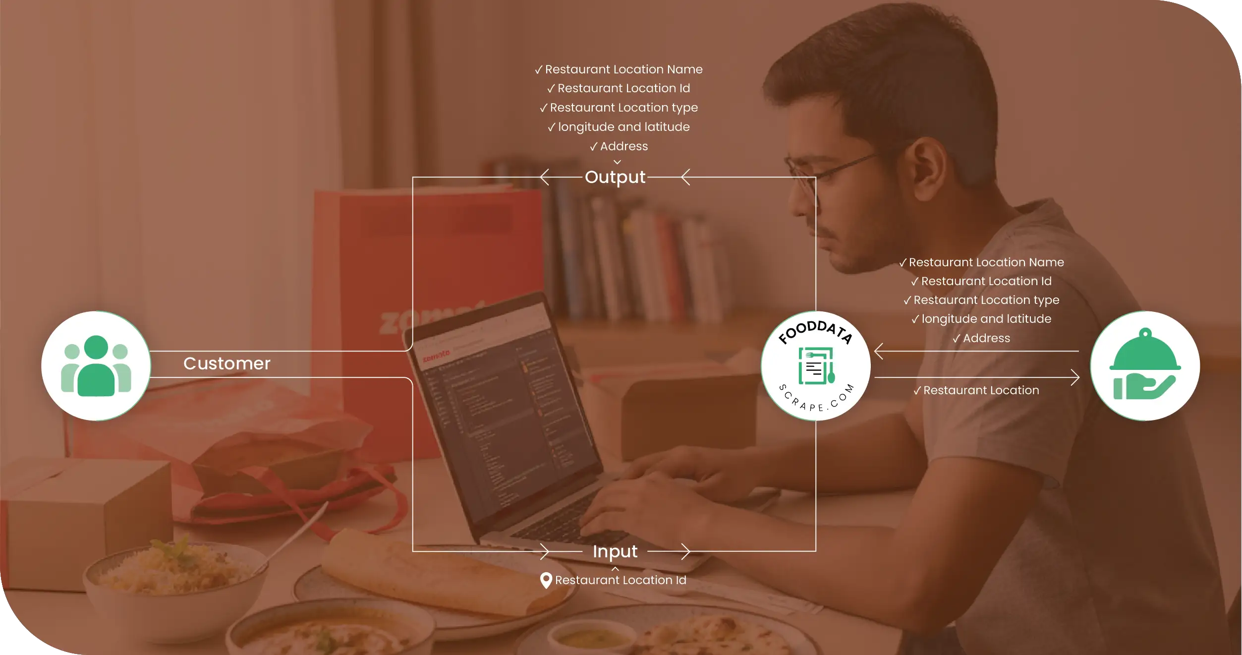 Zomato India Methodologies